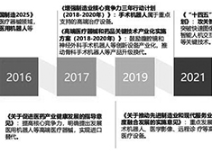 手術(shù)機器人政策支持有哪些？