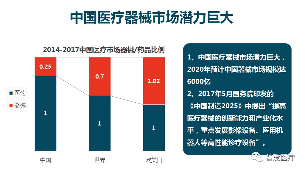 中國醫(yī)療器械市場潛力巨大