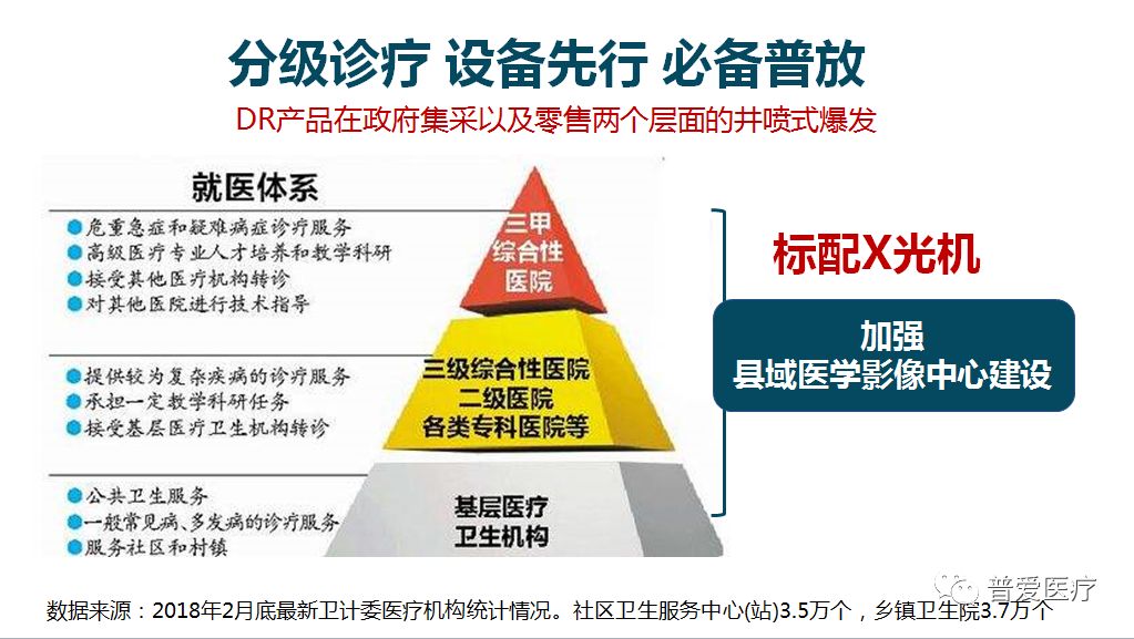 分級診療，設(shè)備先行，必備普放