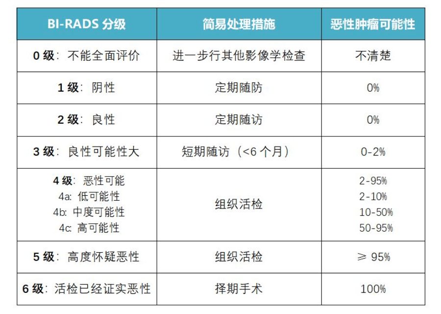 鉬靶、超聲、核磁檢查結果簡單判斷