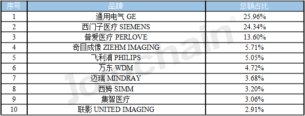 2023年8月移動C臂品牌中標(biāo)數(shù)據(jù)