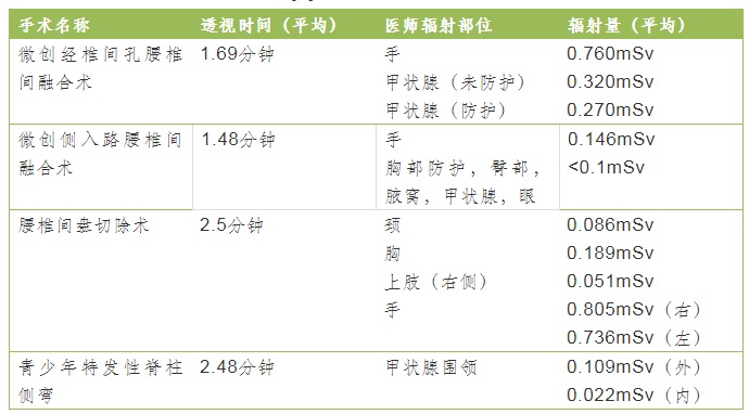 腰椎或胸腰椎融合/置釘/腰椎間盤切除術(shù)輻射量